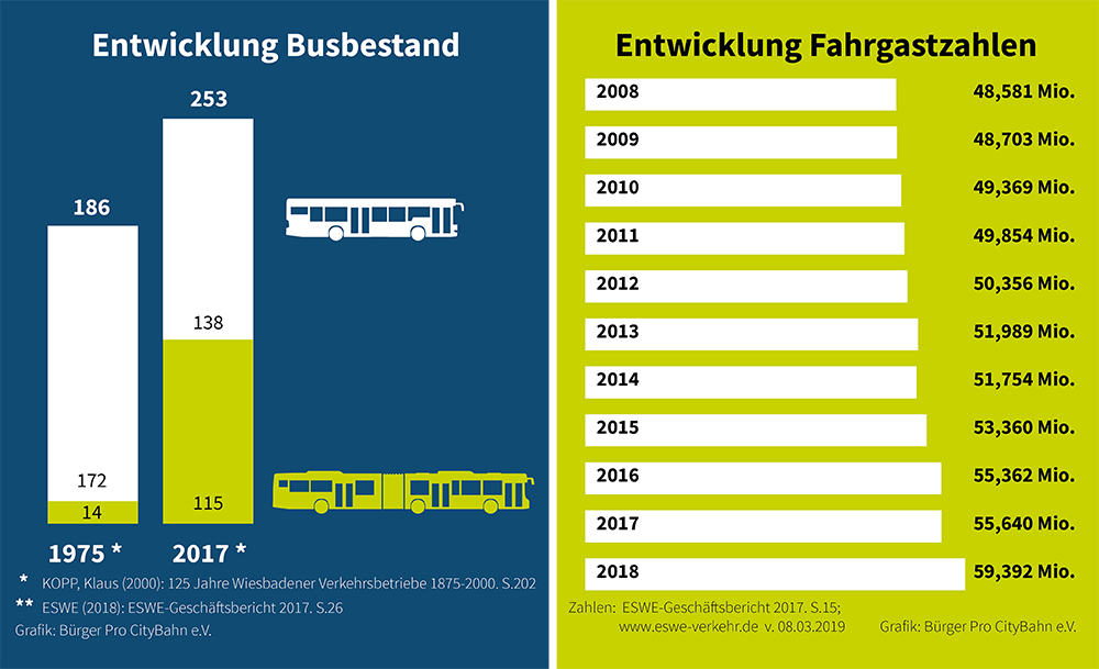 Balkendiagramme, die zeigen das die Zahl der Busse in Wiesbaden zwischen 1975 und 2017 von 186 auf 253 gestiegen ist. Der Anteil der Gelenkbusse stieg von unter 10% auf fast 50%. Daneben ein Balkendiagramm, dass den Anstieg der jährlichen Fahrgastzahlen zeigt. Diese betrugen 2008 rund 48,6 Millionen und 2017 rund 55,6 Millionen