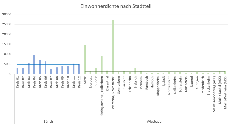 (korrigierte) Dichte nach Stadtteilen