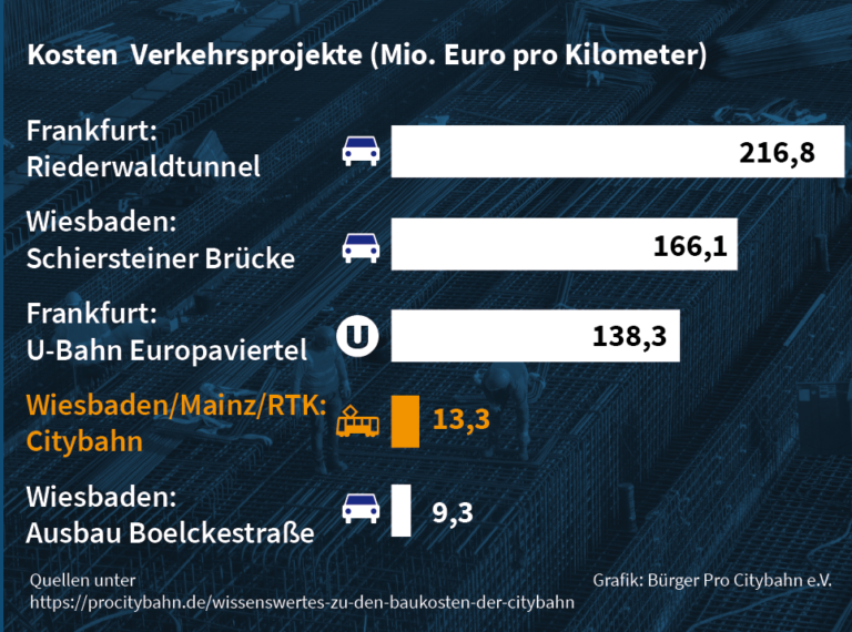 sk, Autor bei Bürger Pro CityBahn